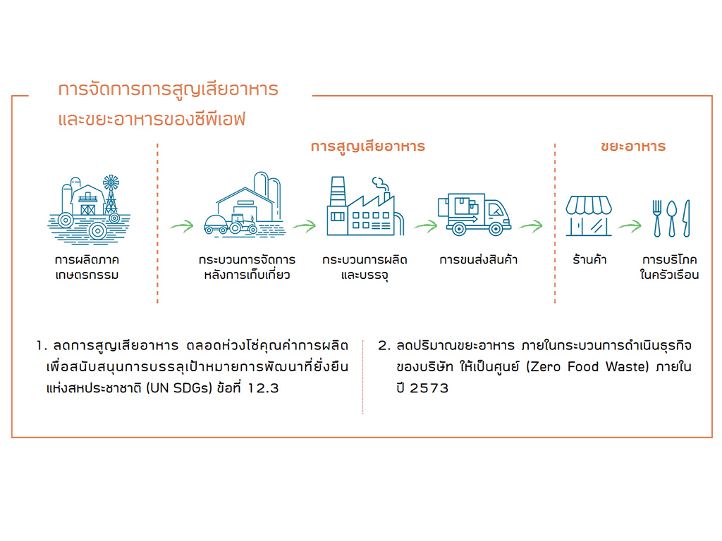 food loss _waste CPF