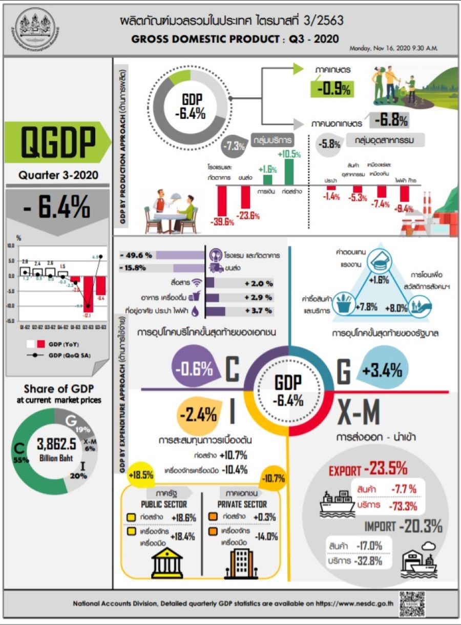 GDP thaiq32020 ont