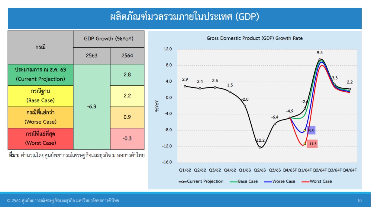 gdp thai 64