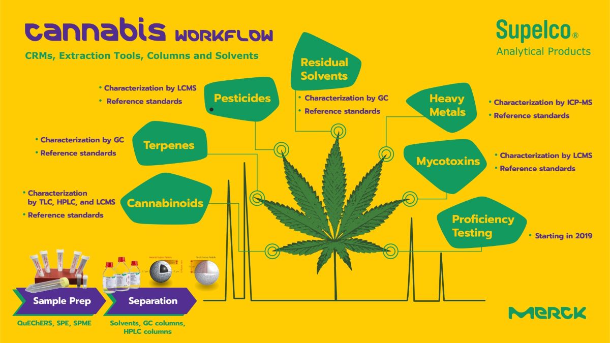 Merck Cannabis Workflow1252021