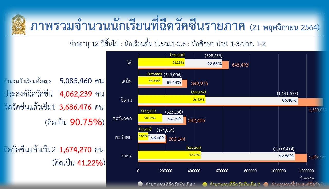 vaccien student thai22112021