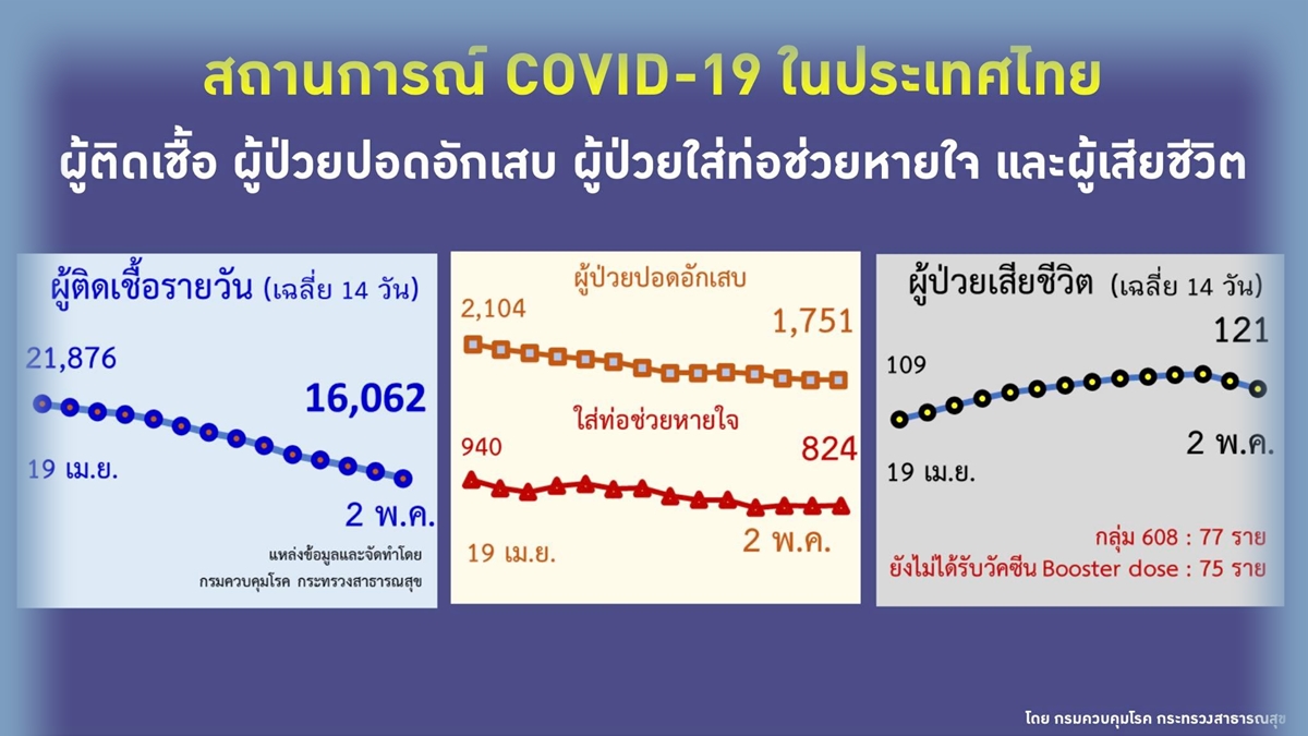 covid19 trend thai