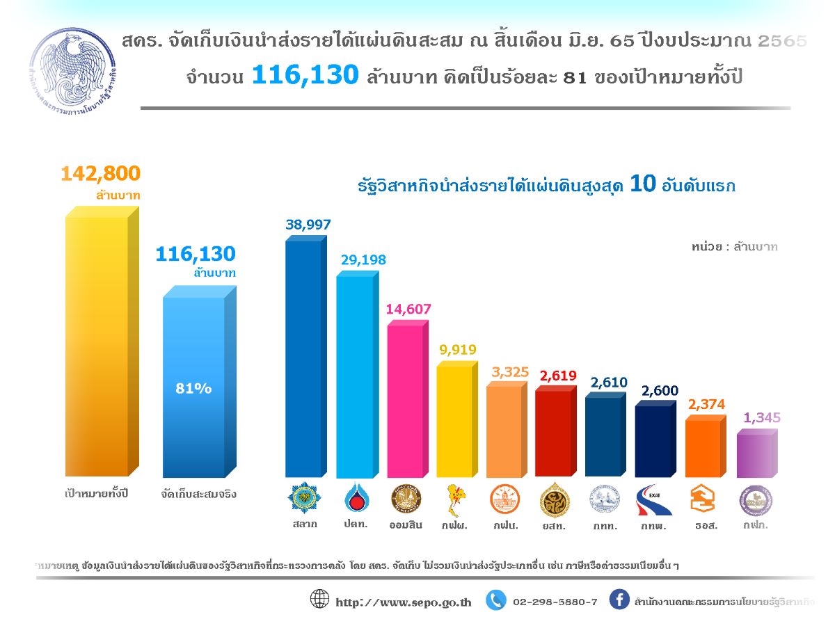 สดร จัดเก็บรายได้สิ้นเดือนมิ.ย 65