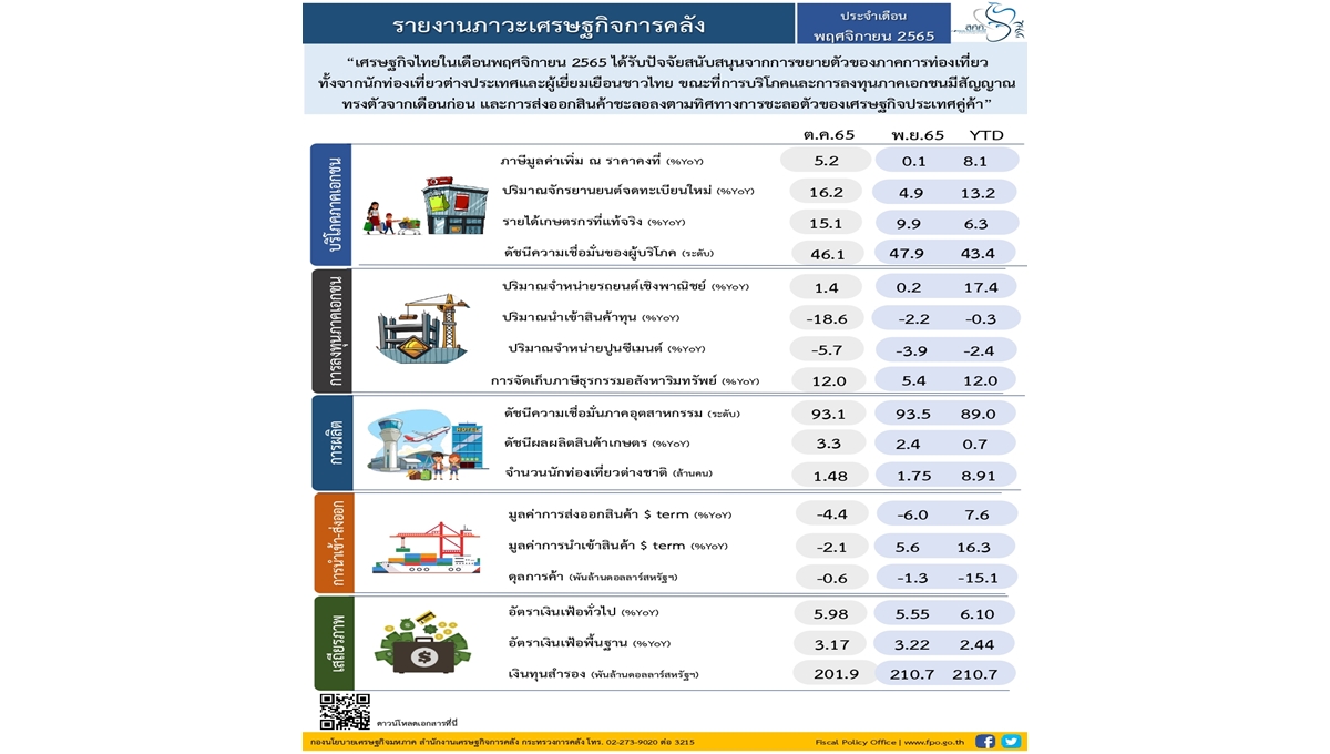 ภาวะเศรษฐกิจการคลังพ.ย