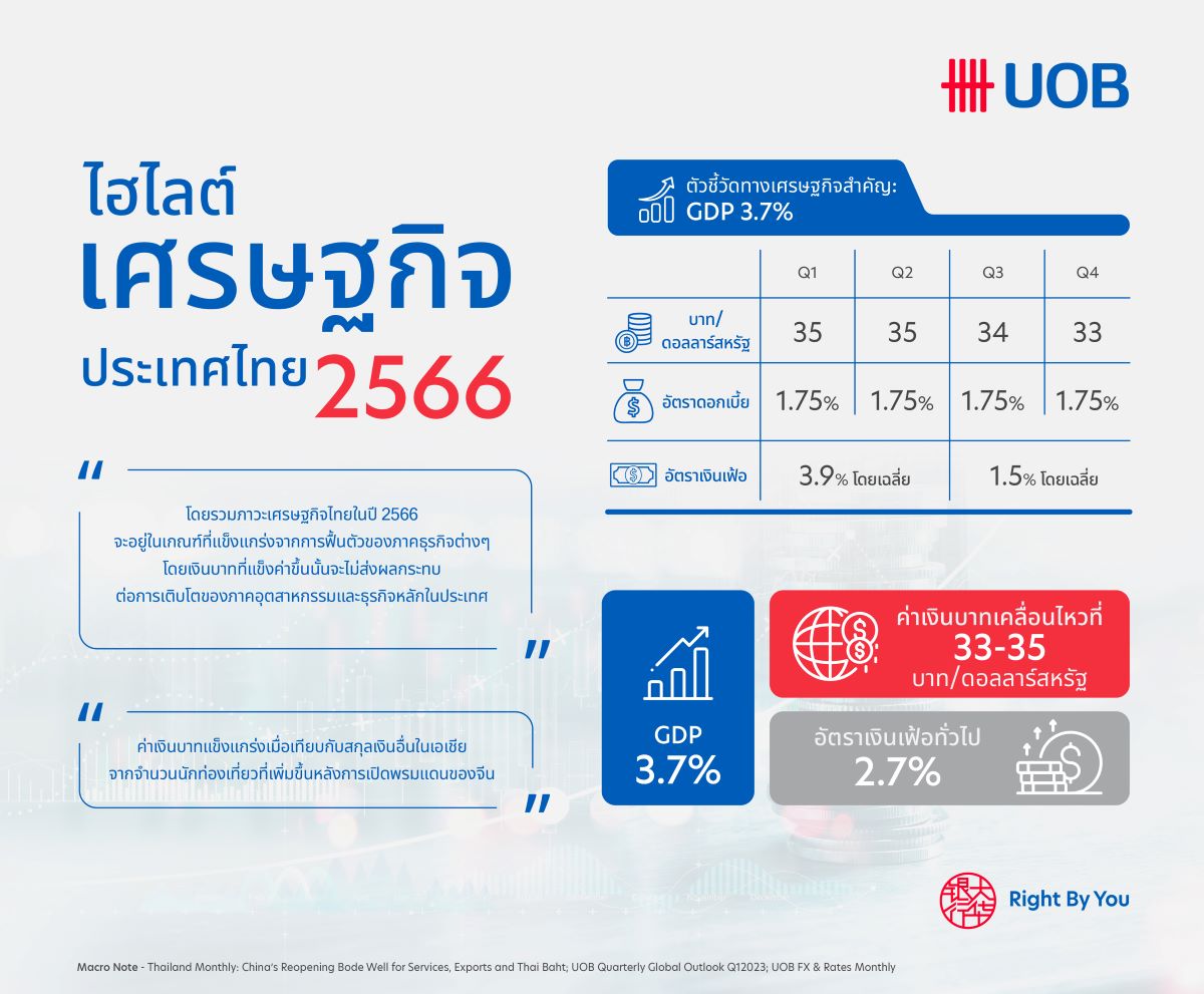 Thailand Economy Highlight 2023_TH