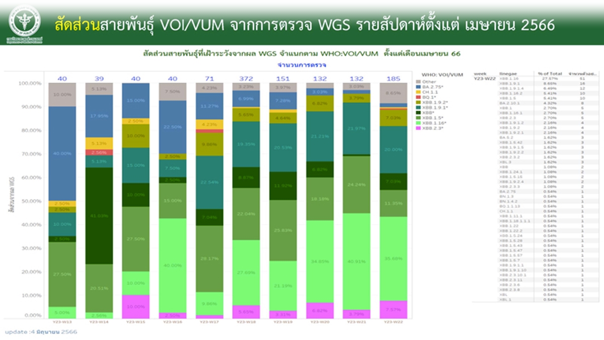 กรมวิทย์_สายพันธุ์ XBB.2