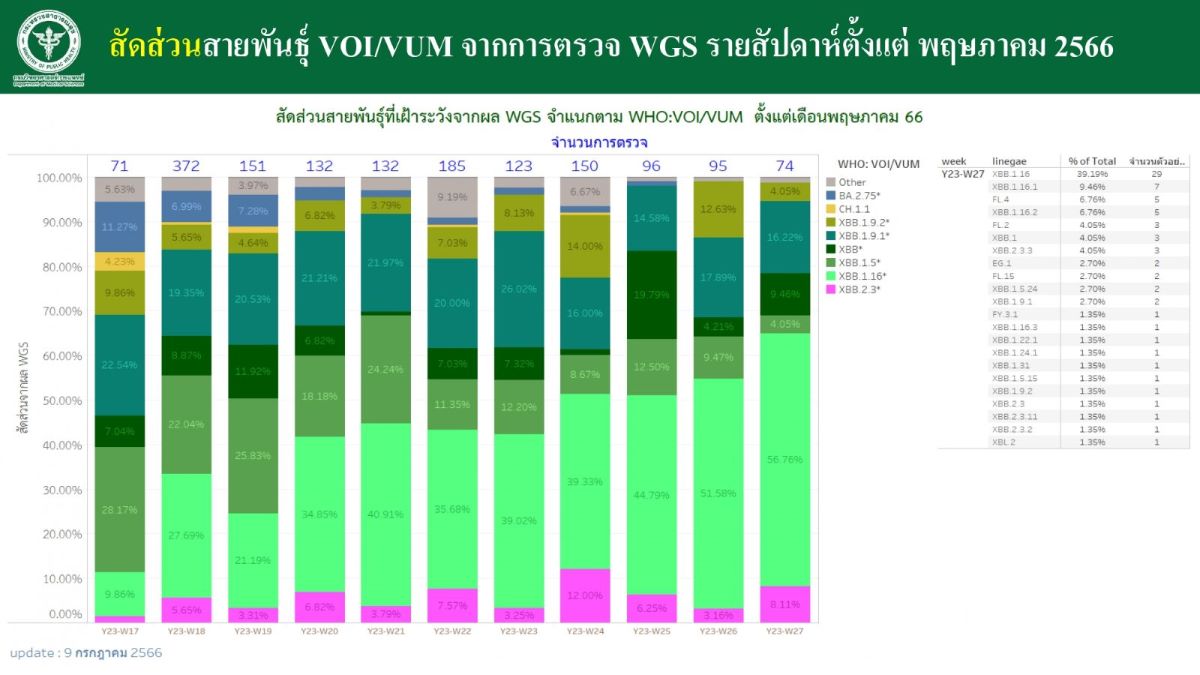 กรมวิทย์รายงานสายพันธ์โควิด15072023