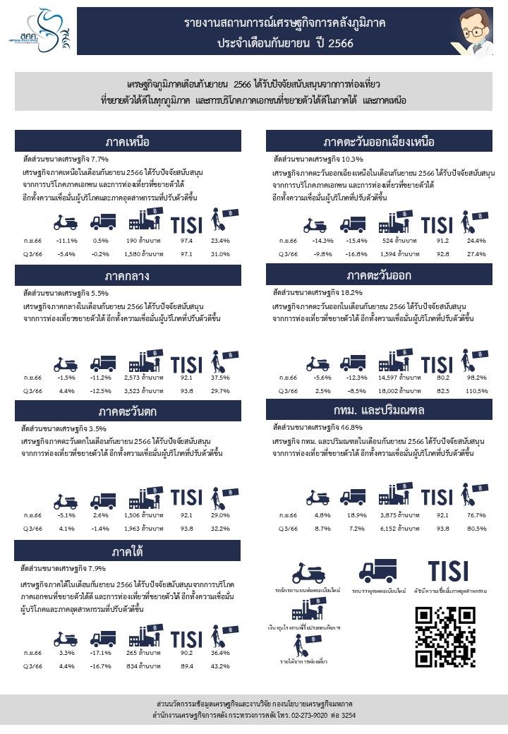 ภาวะเศรษฐกิจภูมิภาคเดือนกันยา66