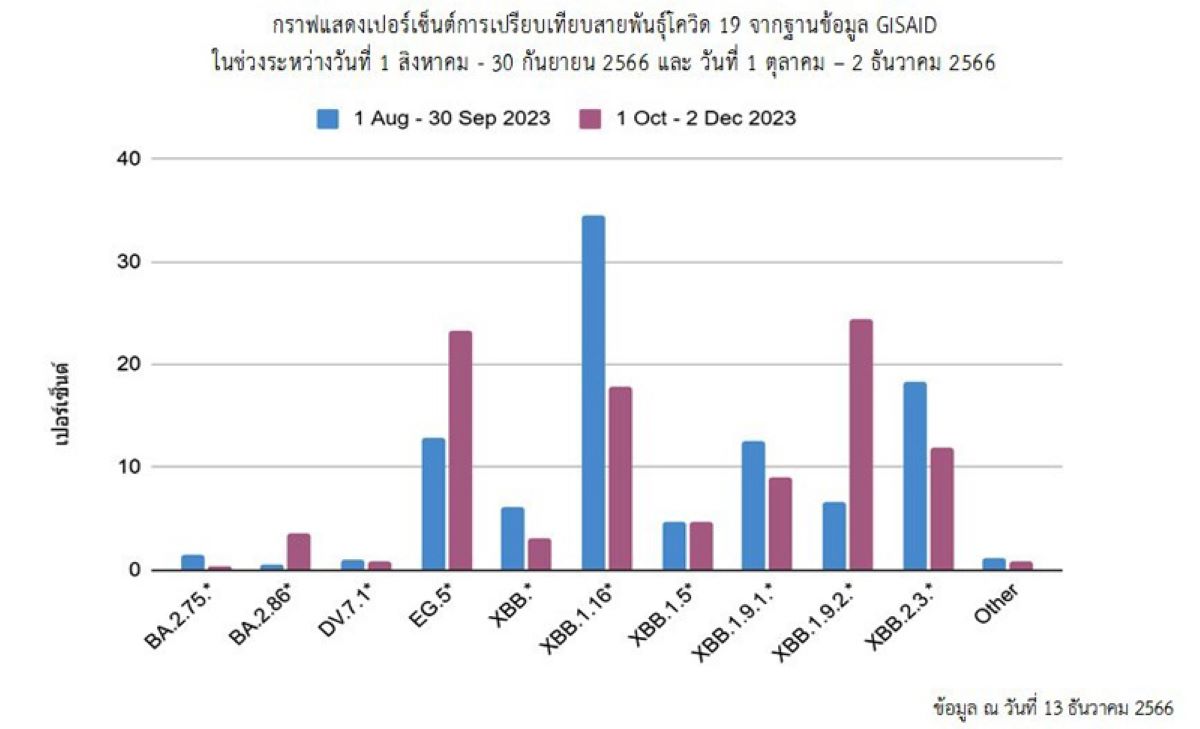 กรมวิทย์ฯ อัพเดทสายพันธุ์โควิด 19 ในไทย