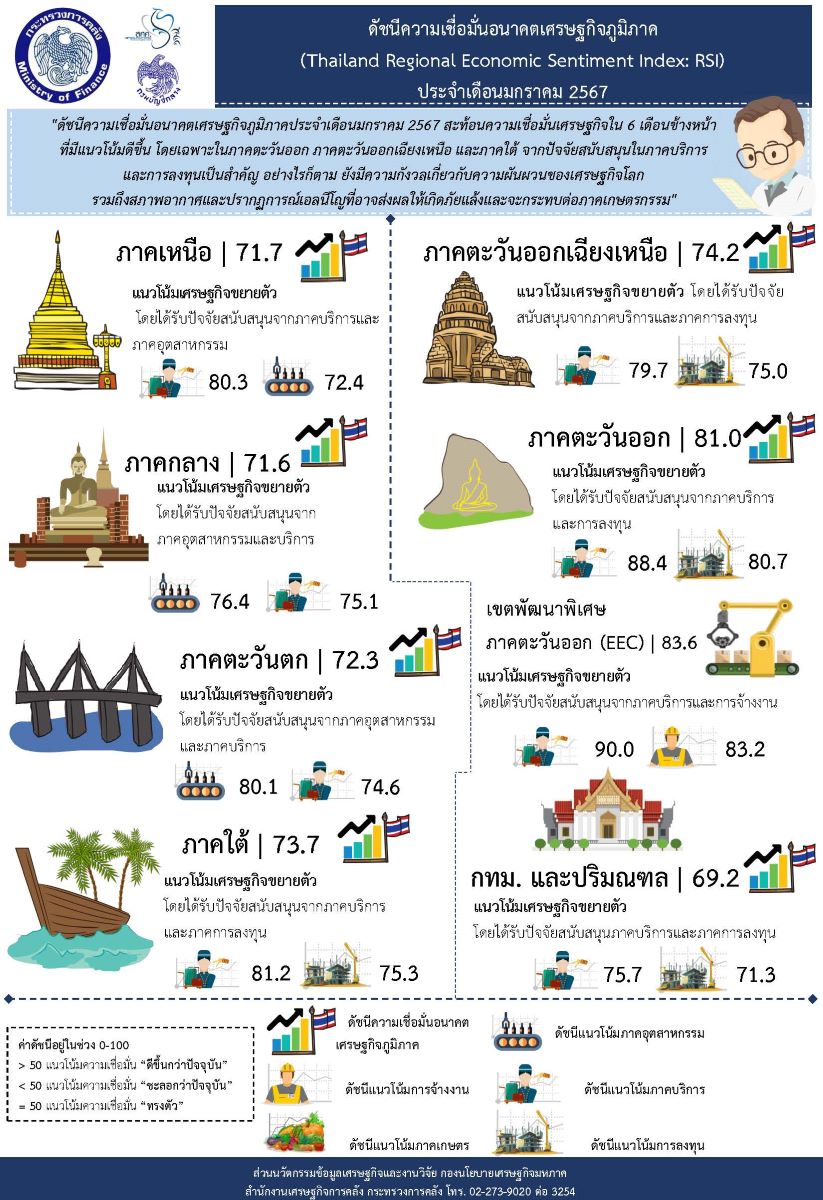 ดัชนีความเชื่อมั่นอนาคตเศรษฐกิจภูมิภาค เดือนมกราคม 2567