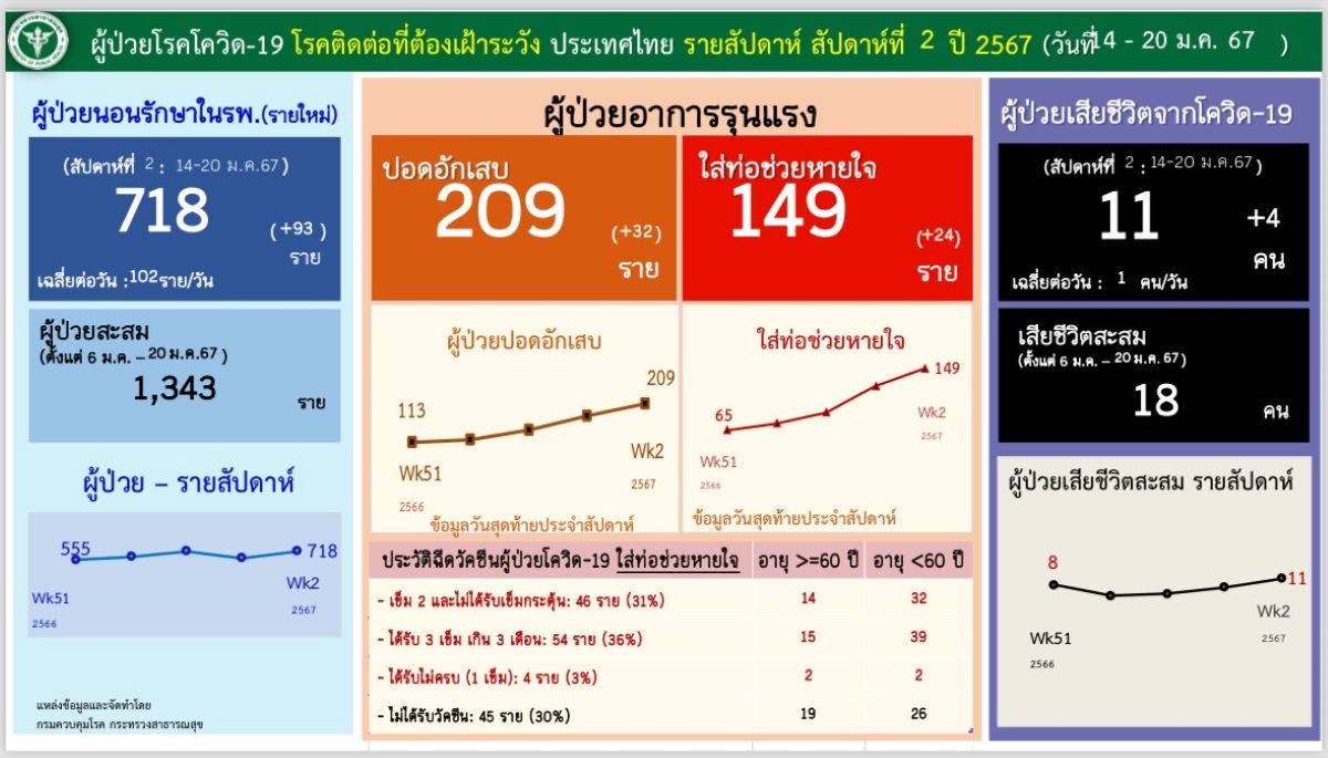 สถานการณ์โควิด220224