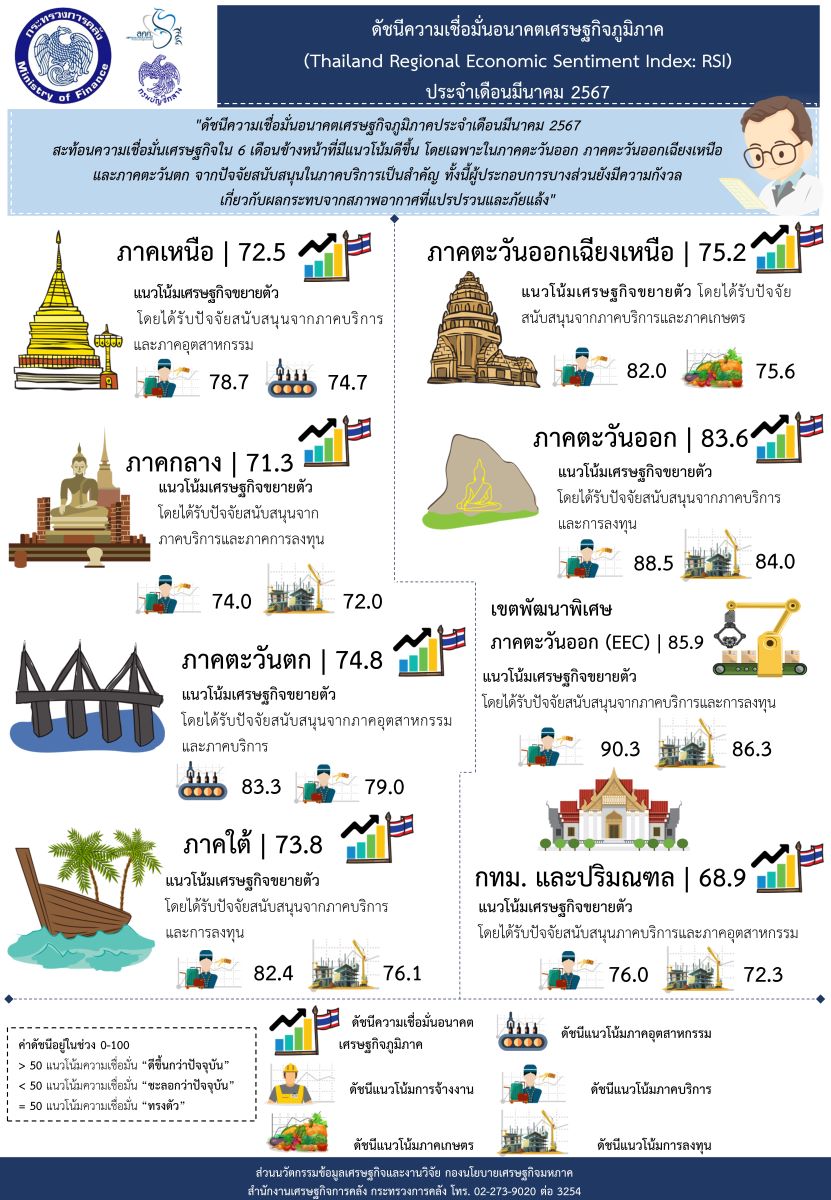 ดัชนีความเชื่อมั่นอนาคตเศรษฐกิจภูมิภาค มี.ค. 67