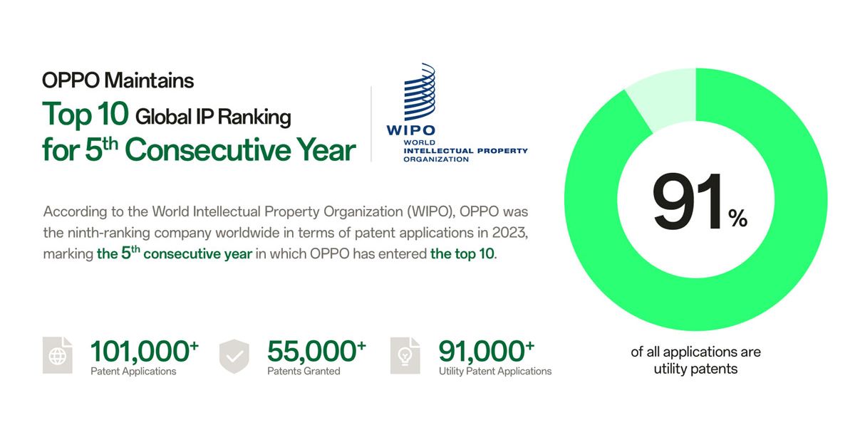 World Intellectual Property Day: OPPO