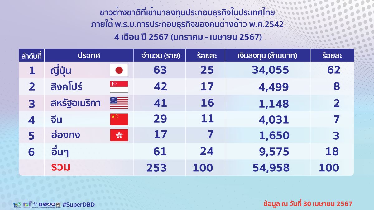 foreign investors in Thailand