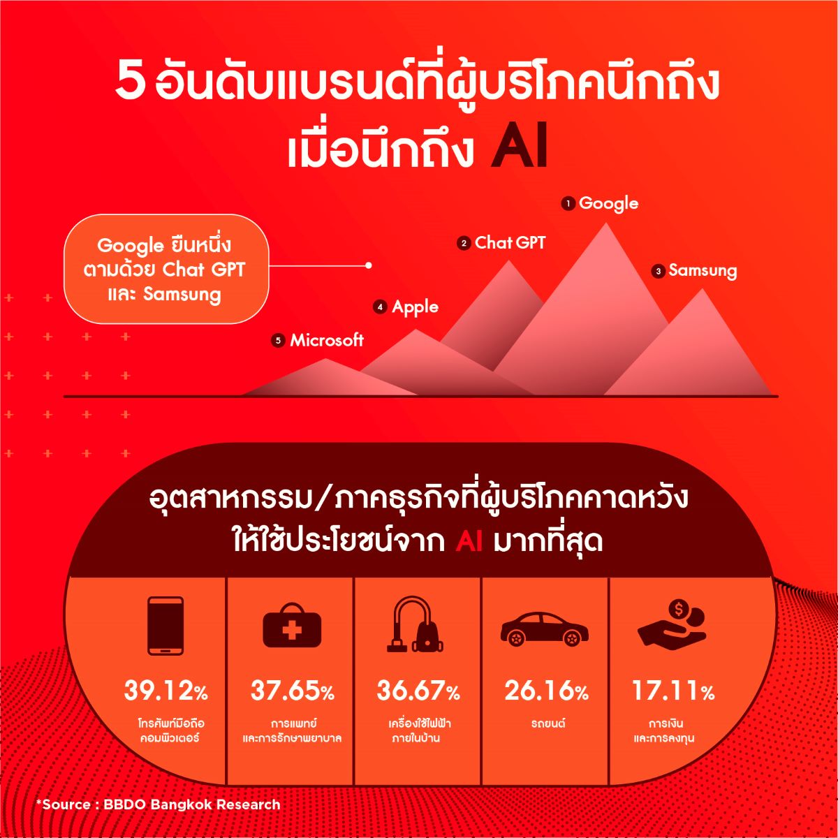 ผลสำรวจ BBDO Bangkok คนไทยเกินครึ่ง 