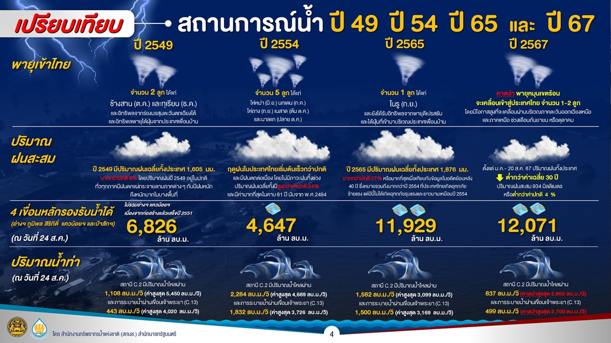 flood situation comparing 3 years