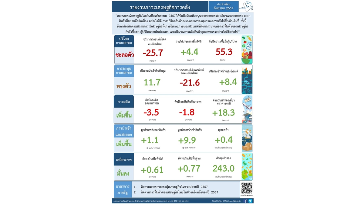 Fiscal Economic Situation for September 2024