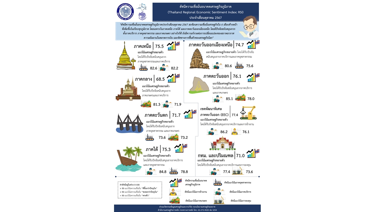 Thailand Regional Economic Sentiment Index _OCT 2024