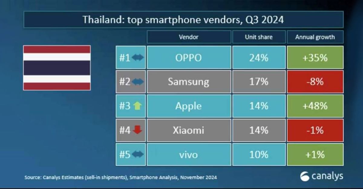 OPPO Ranked No1 Q3 2024