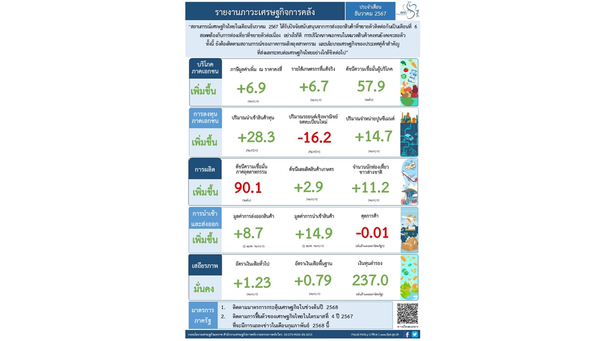 Fiscal Economic Situation for December 2024